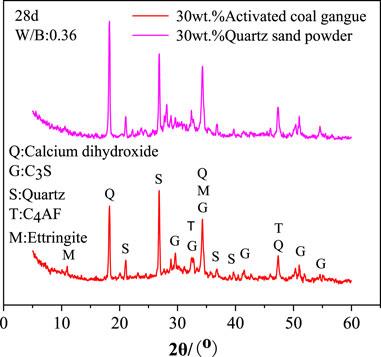 Study on the effect of activated coal gangue on the mechanical and hydration properties of cement